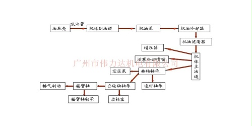 伟力达告诉您柴油机工作原理|润滑系统