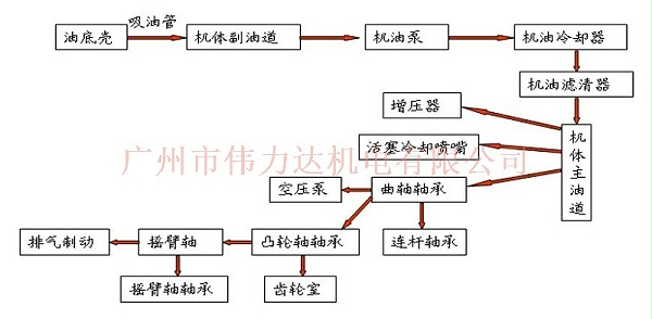 润滑系统