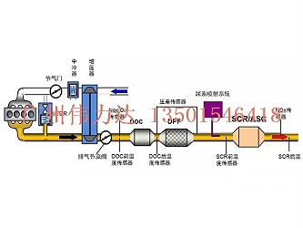 盘点国六发动机后处理系统